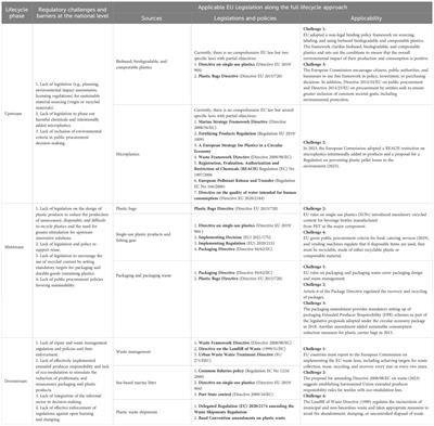 Reflections on the European Union’s participation in negotiations of the global plastic pollution instrument under international environmental law